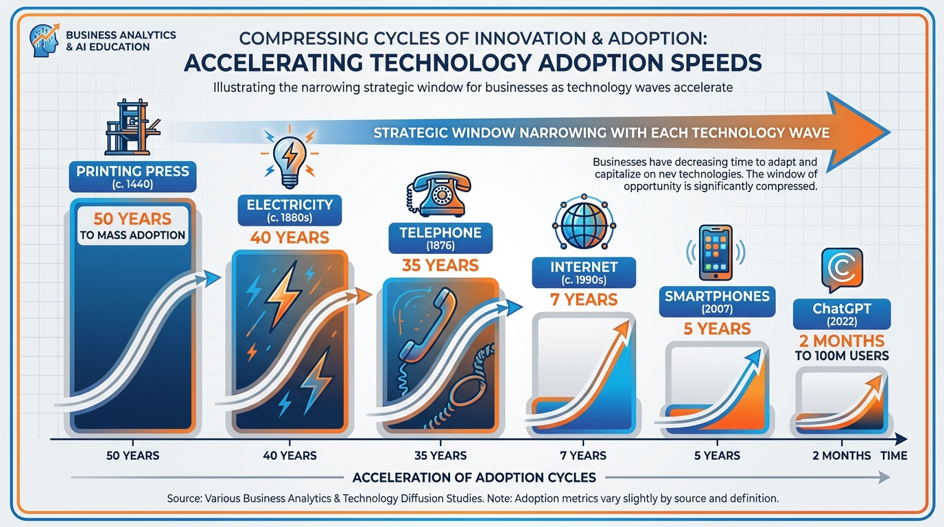 Chart showing compression of adoption timelines across technological eras