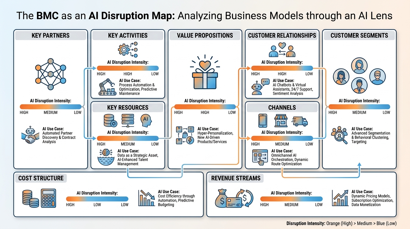 Full Business Model Canvas with AI disruption overlay showing which blocks are most affected