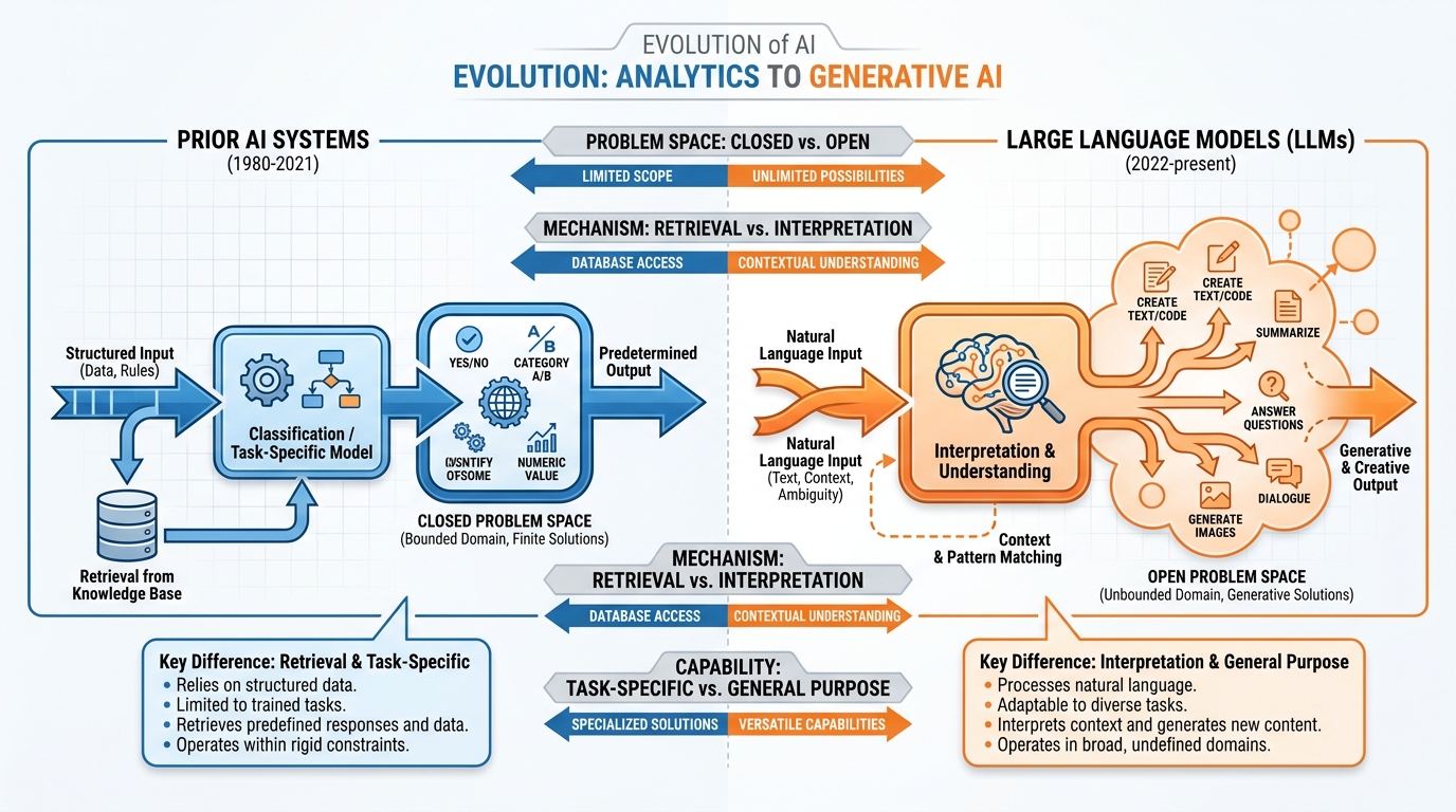 Comparison diagram of LLM interpretation versus prior AI retrieval paradigms