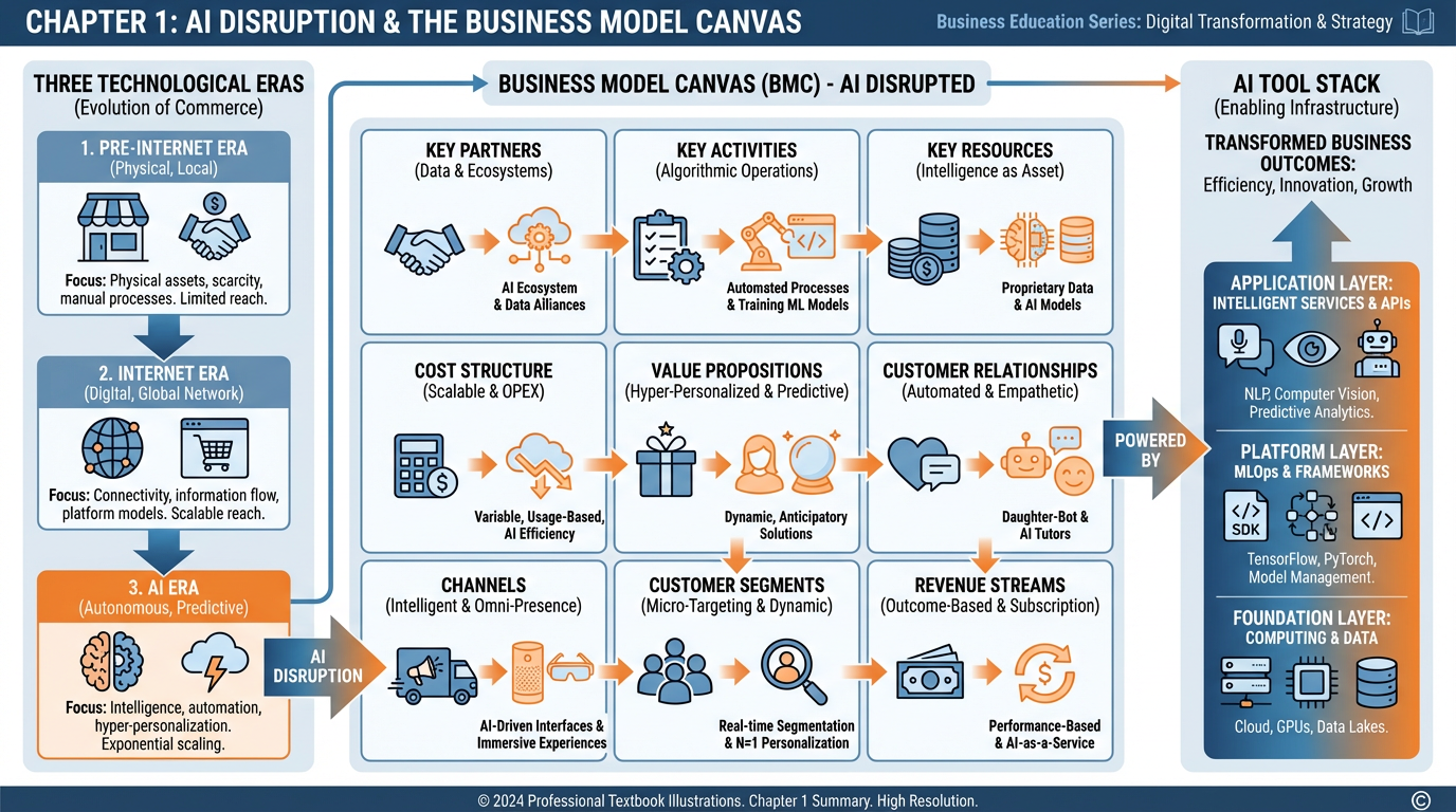 Chapter 1 overview infographic showing AI disruption across the Business Model Canvas