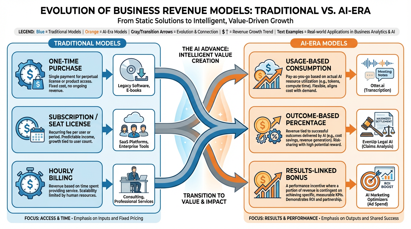 Comparison of traditional vs AI-era revenue models showing usage-based and outcome-based pricing