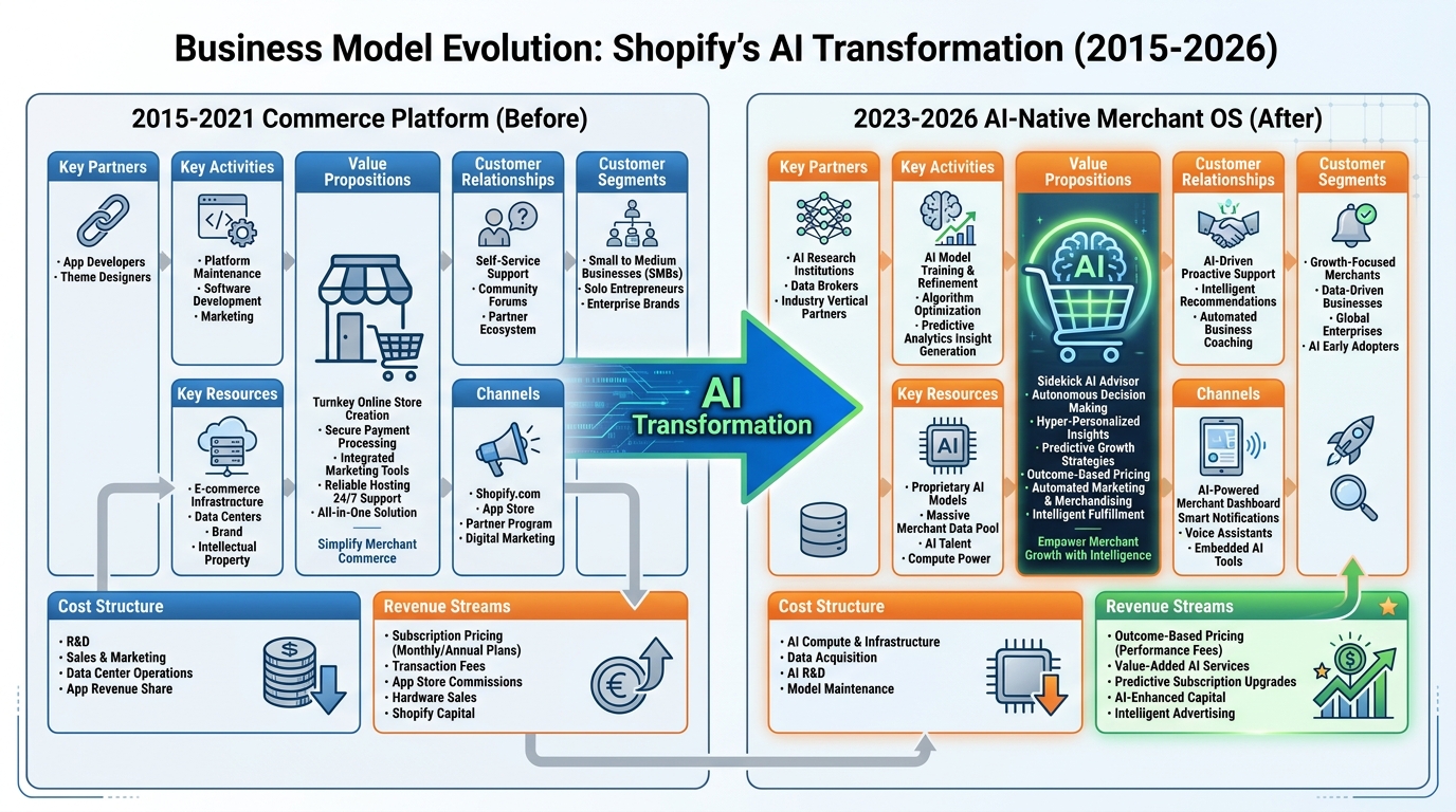 Shopify's Business Model Canvas before and after AI transformation