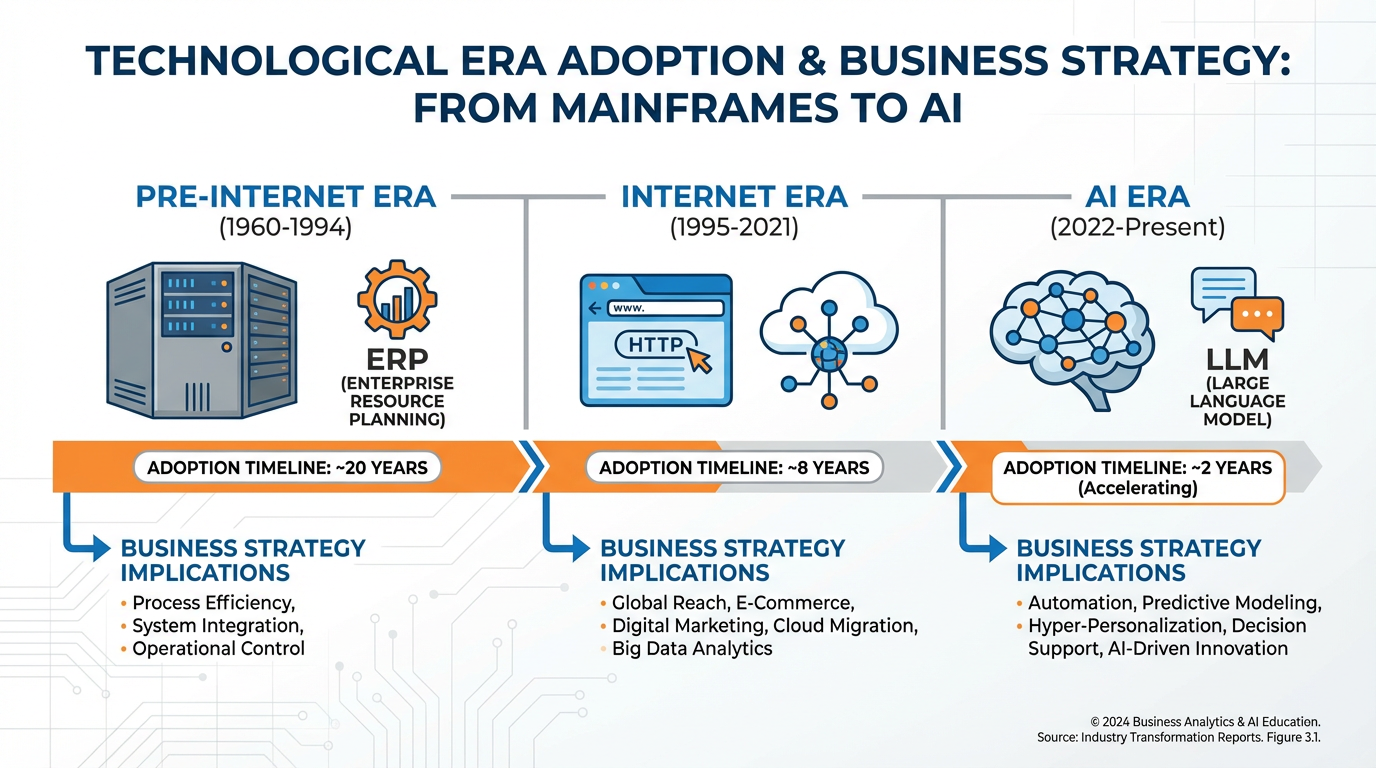 Timeline of three technological eras: pre-internet, internet, and AI