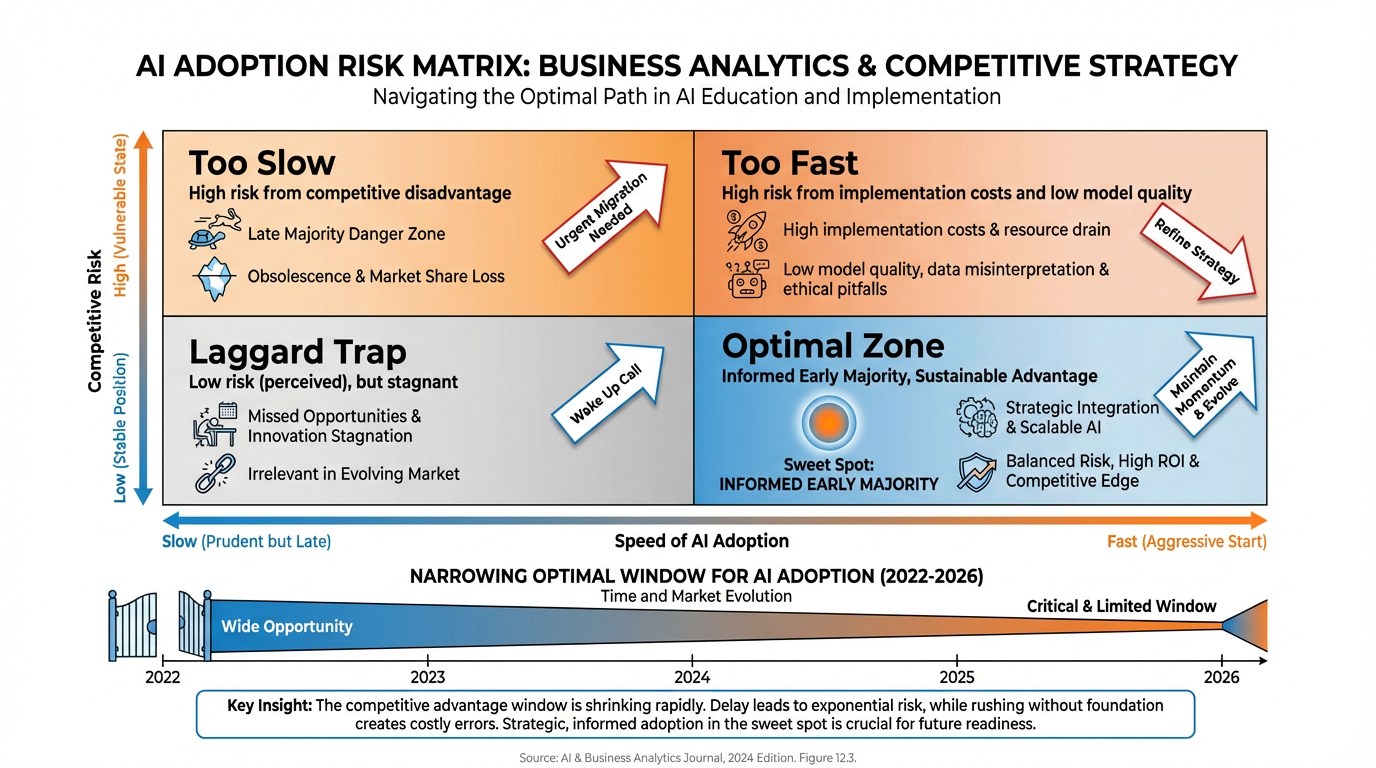 Risk matrix showing the winner's curse of AI adoption - moving too slow vs too fast