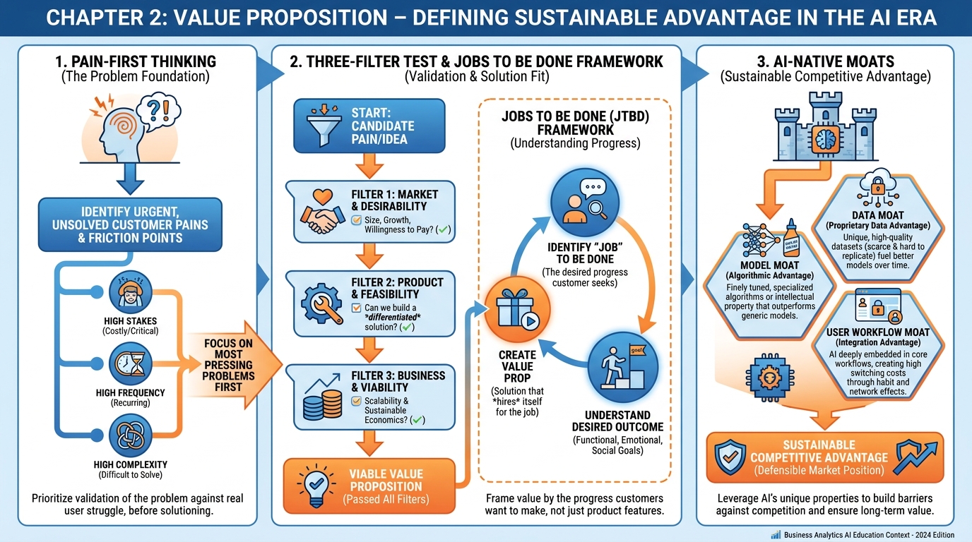 Chapter 2 overview infographic summarizing value proposition concepts including pain-first thinking, the three-filter test, Jobs to Be Done, and AI-native moats