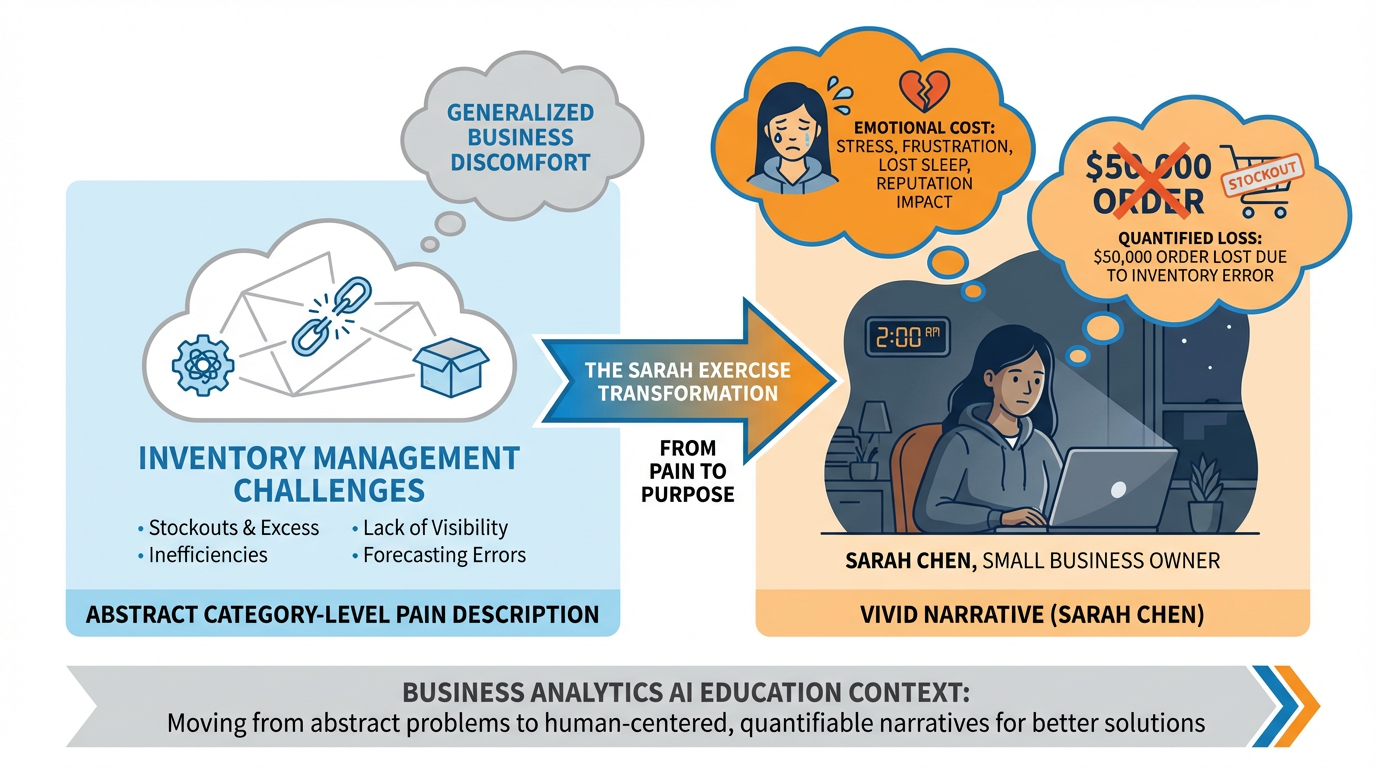 Illustration of the Sarah exercise showing transformation from abstract pain description to visceral persona-based pain narrative
