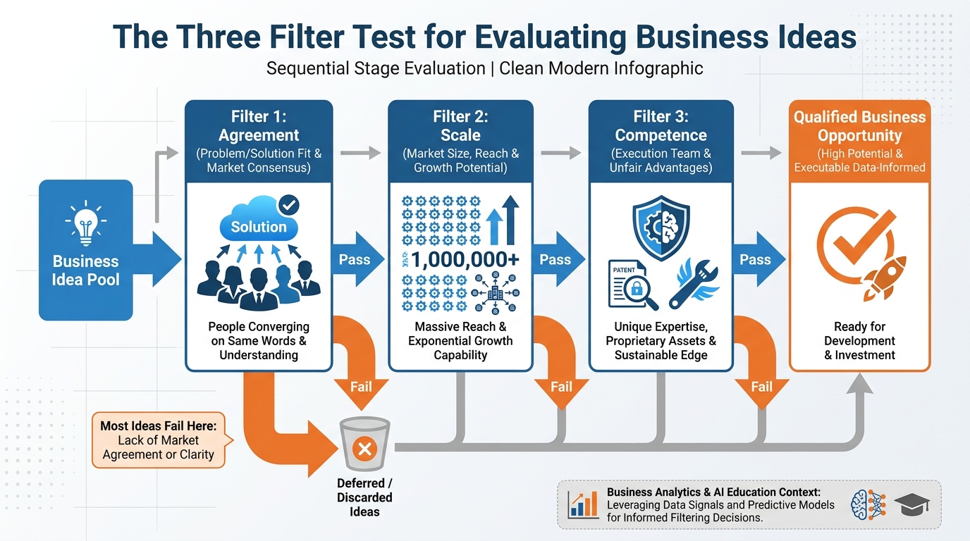 Diagram of the Three-Filter Test showing the Agreement, Scale, and Competence filters applied to a candidate business idea