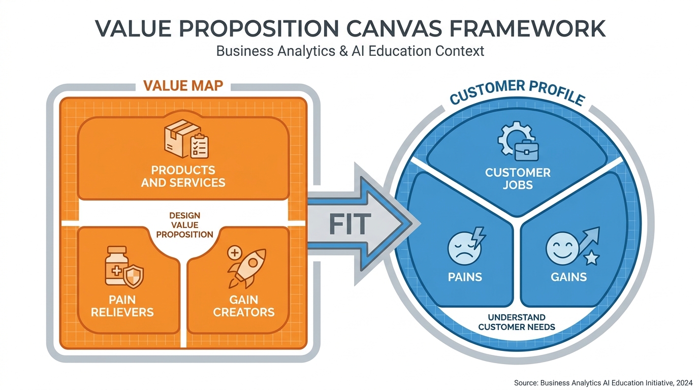 The Value Proposition Canvas framework showing customer profile (jobs, pains, gains) mapped against value map (products and services, pain relievers, gain creators)