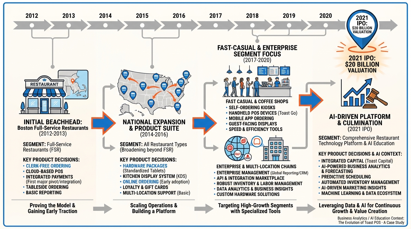 Case study diagram showing Toast's initial beachhead in full-service restaurants and their expansion path to fast casual, QSR, and enterprise accounts