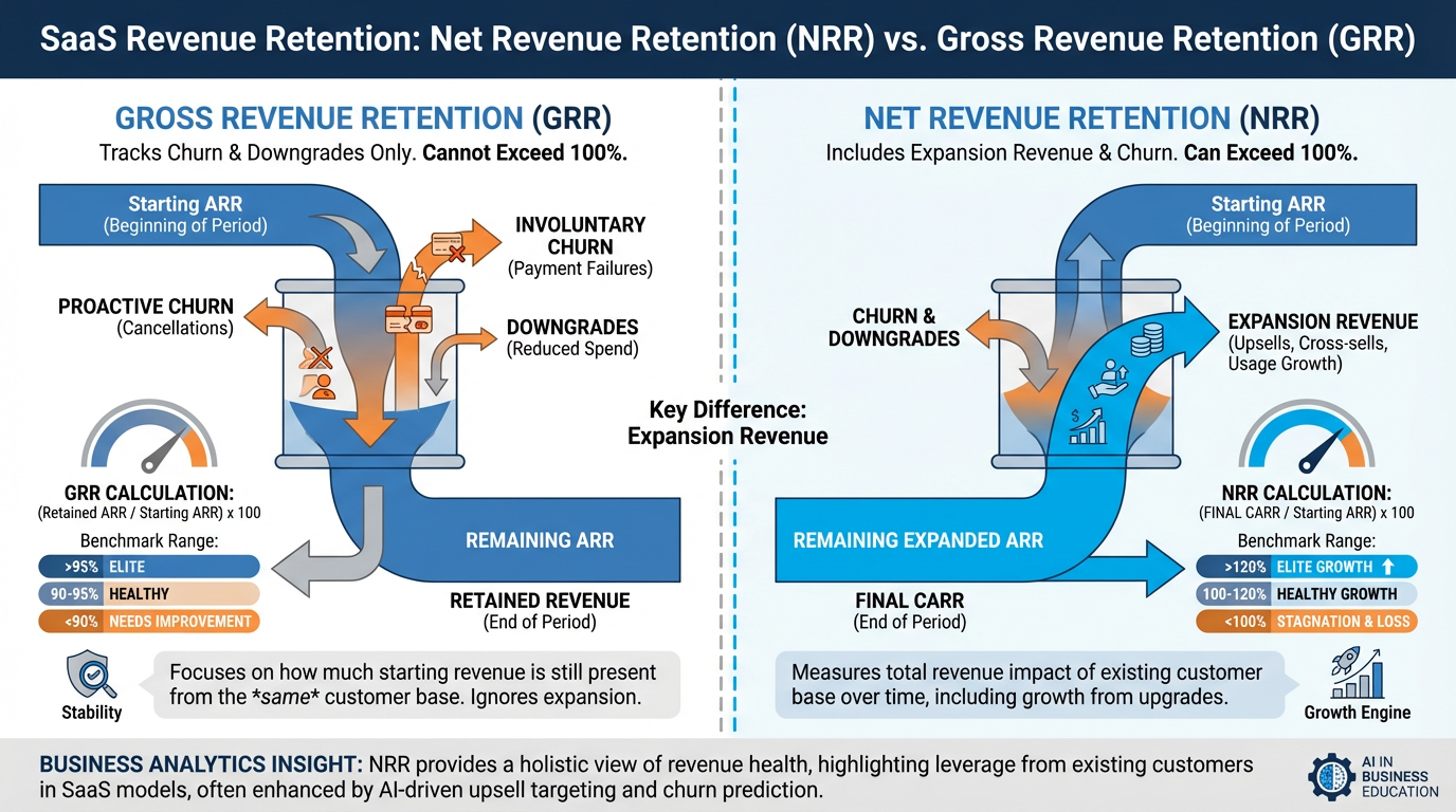 Comparison diagram showing how Net Revenue Retention can exceed 100% through expansion revenue while Gross Revenue Retention tracks churn only