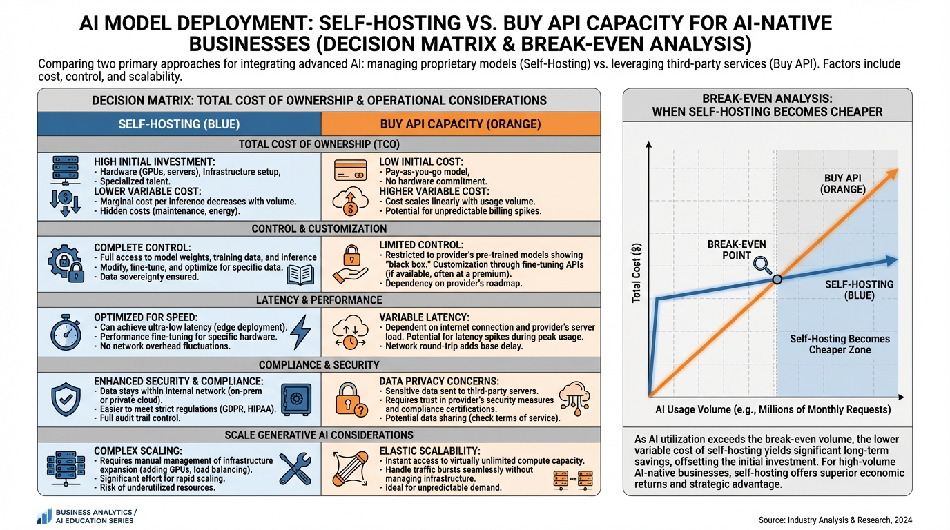 Comparison matrix showing total cost of ownership, control, latency, and compliance considerations for self-hosting AI models versus buying API capacity