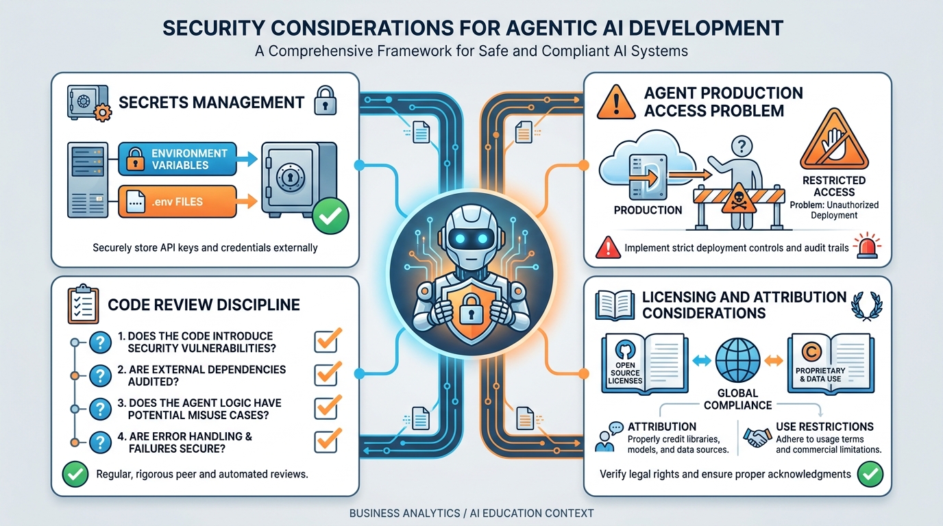 Security considerations in an agentic development world including secrets management, production access, code review, and licensing