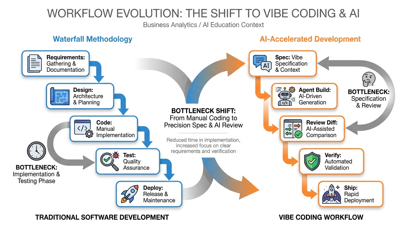 Side-by-side comparison of traditional software development workflow versus vibe coding workflow