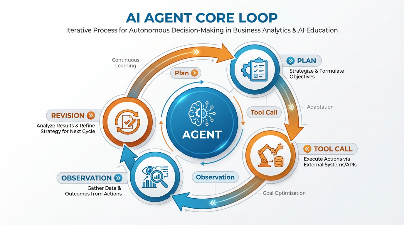 The AI agent core loop: plan, tool call, observation, revision cycle
