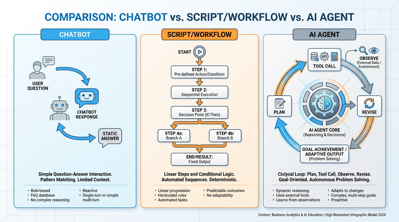 Comparison of chatbot, workflow/script, and AI agent interaction patterns