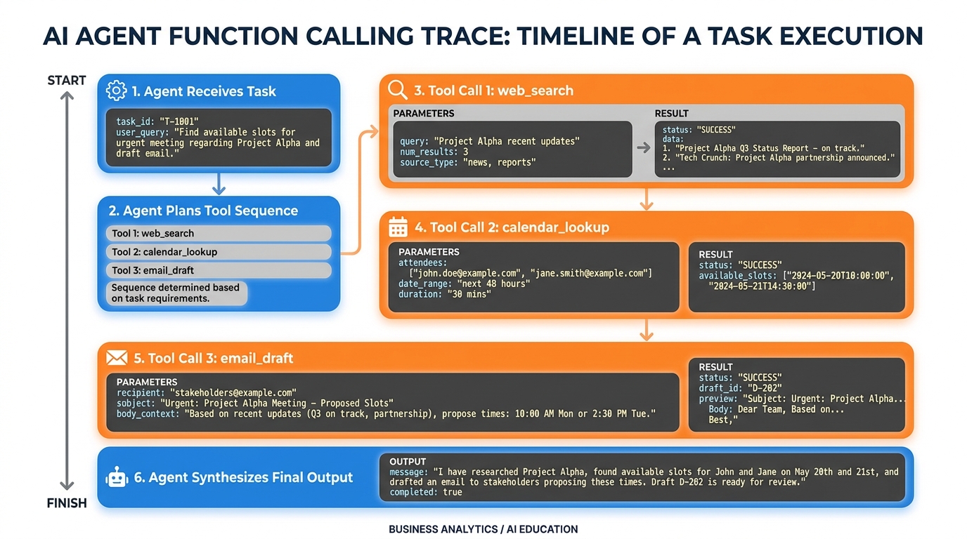 Function calling trace showing sequential tool calls and synthesis