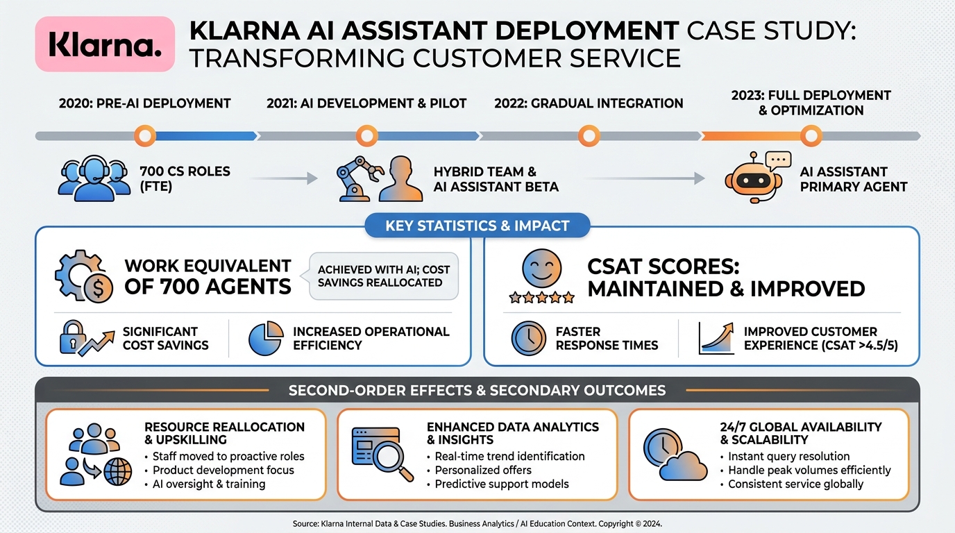 Klarna AI case study infographic showing deployment metrics, displaced roles, and second-order effects