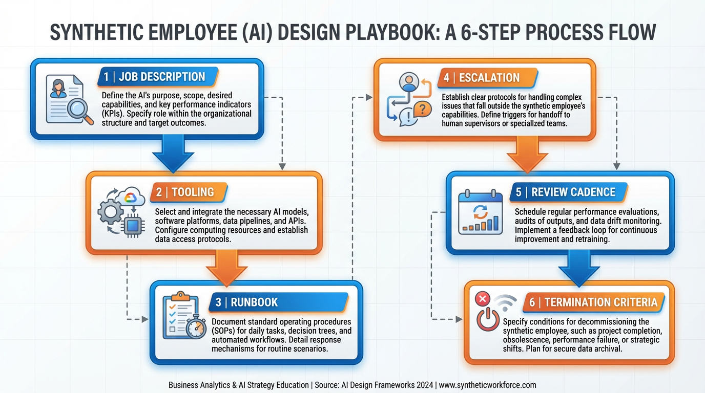 Six-step synthetic employee playbook diagram