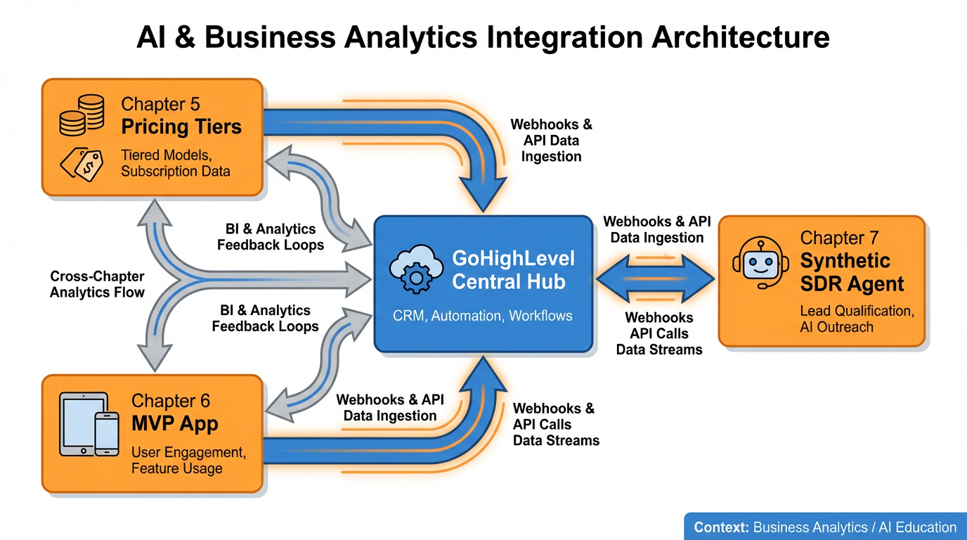 Integration diagram showing Chapter 5 pricing, Chapter 6 MVP, Chapter 7 synthetic SDR all connecting into the GoHighLevel marketing and sales platform