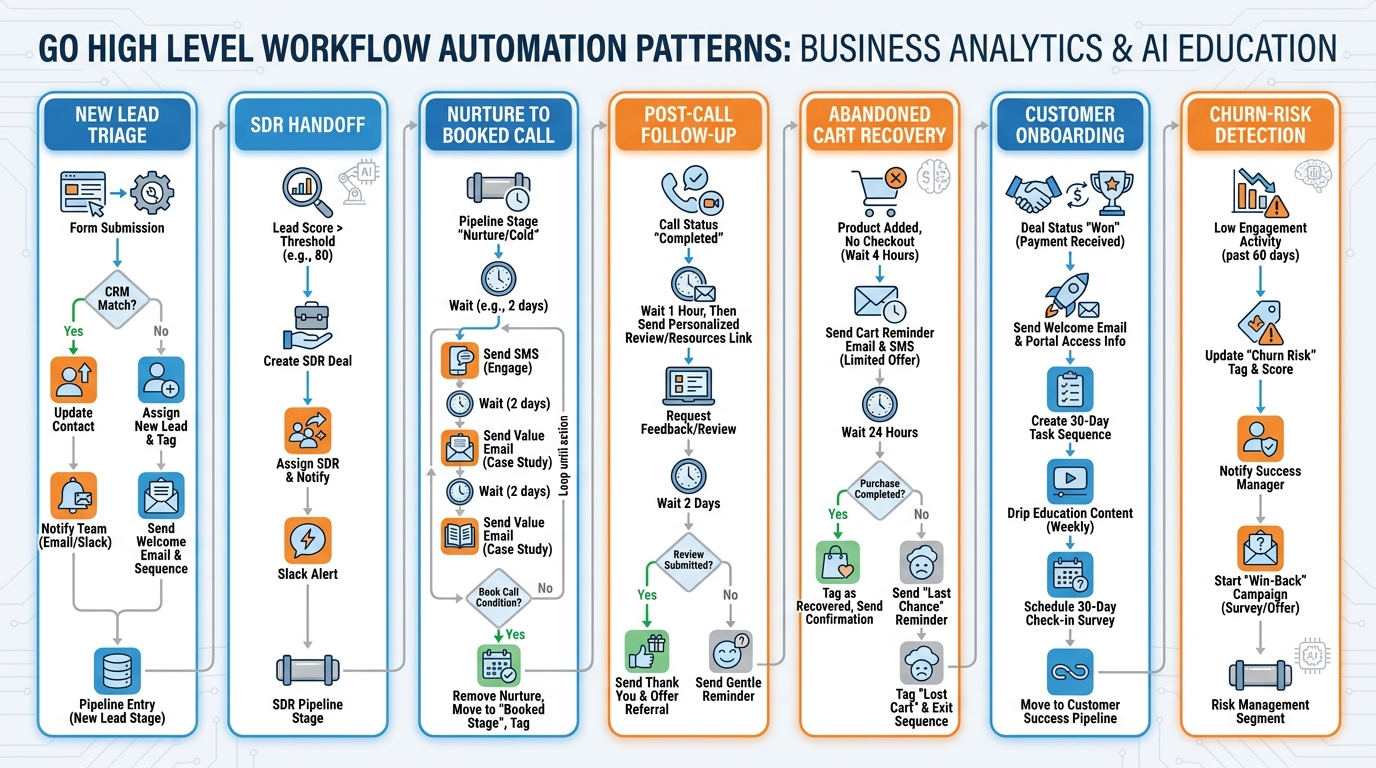Seven workflow automation patterns in GoHighLevel from new lead triage to churn-risk detection