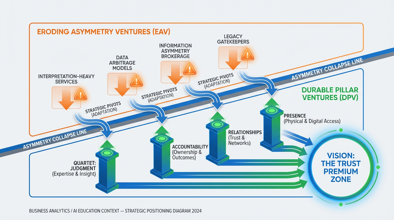 Strategic positioning diagram showing ventures above the collapse line (building on asymmetry that will erode) versus ventures below the collapse line (building on the four durable pillars), with transition paths