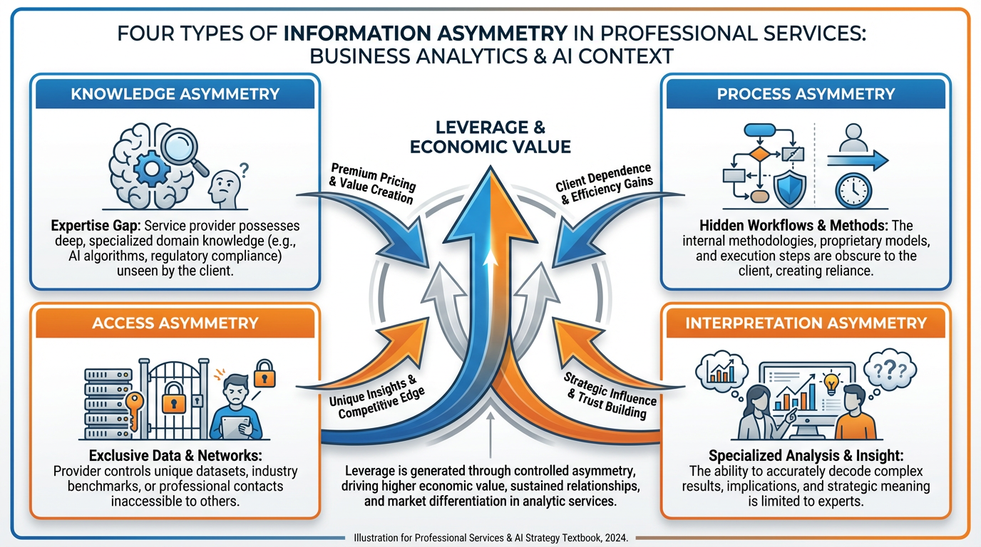 Diagram of the four types of information asymmetry — Knowledge, Process, Access, and Interpretation — with examples from professional services