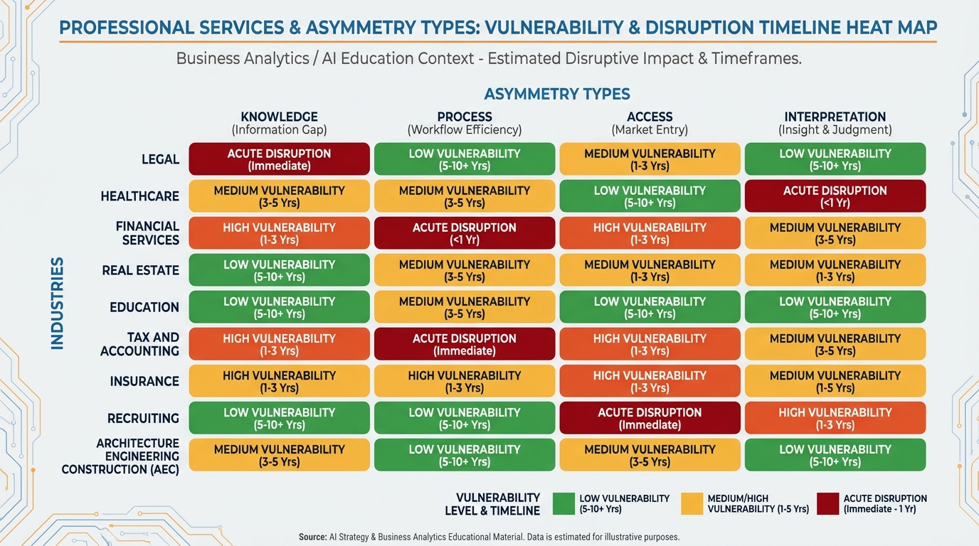 Heat map matrix showing nine professional services industries across the four asymmetry types, with color coding indicating vulnerability level and estimated disruption timeline