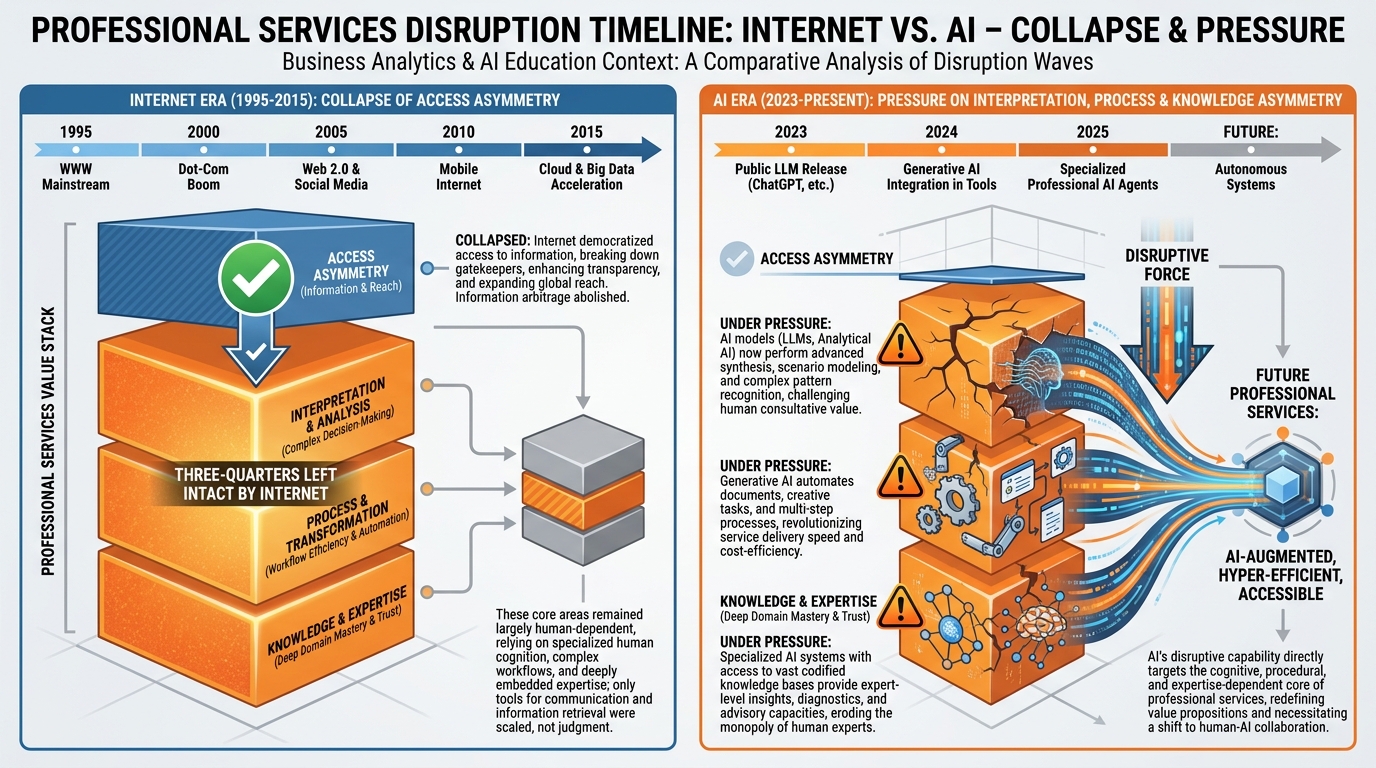 Side-by-side comparison showing what the internet disrupted (Access Asymmetry) versus what AI disrupts (Knowledge, Process, and Interpretation Asymmetry), with the three-quarters of asymmetry left intact by the internet now under pressure
