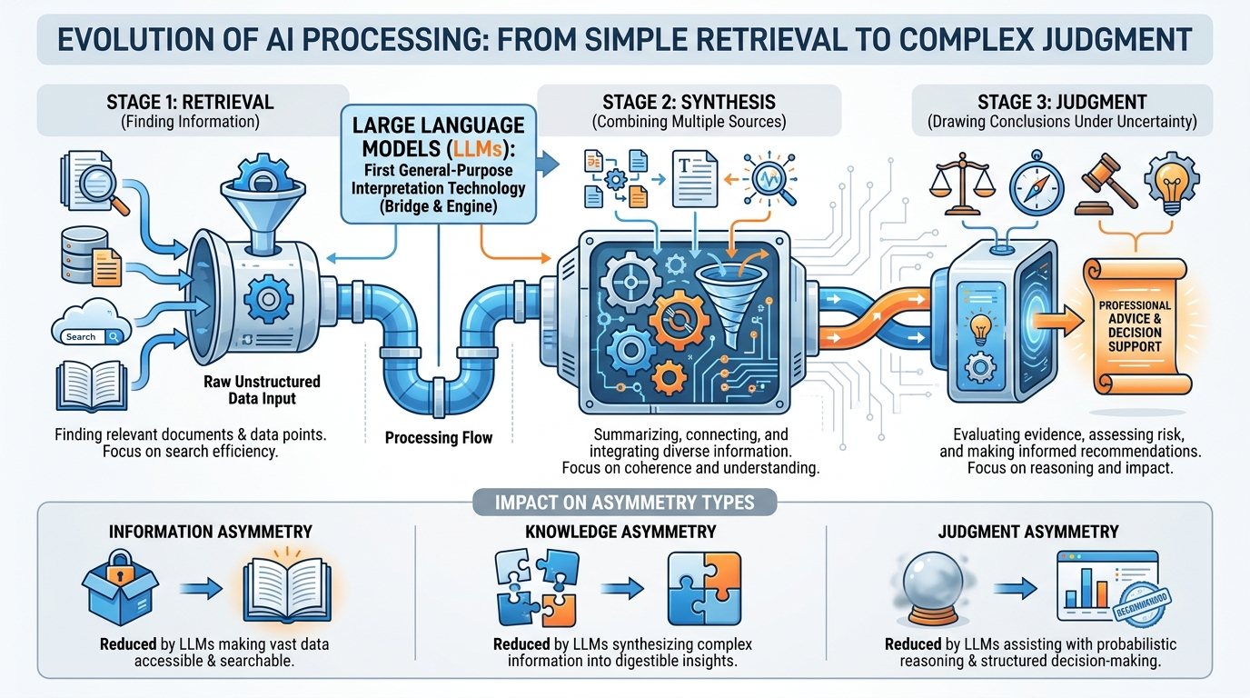 Diagram showing the progression from retrieval to synthesis to judgment, with LLMs as the first general-purpose interpretation technology — and the resulting impact on each of the four asymmetry types