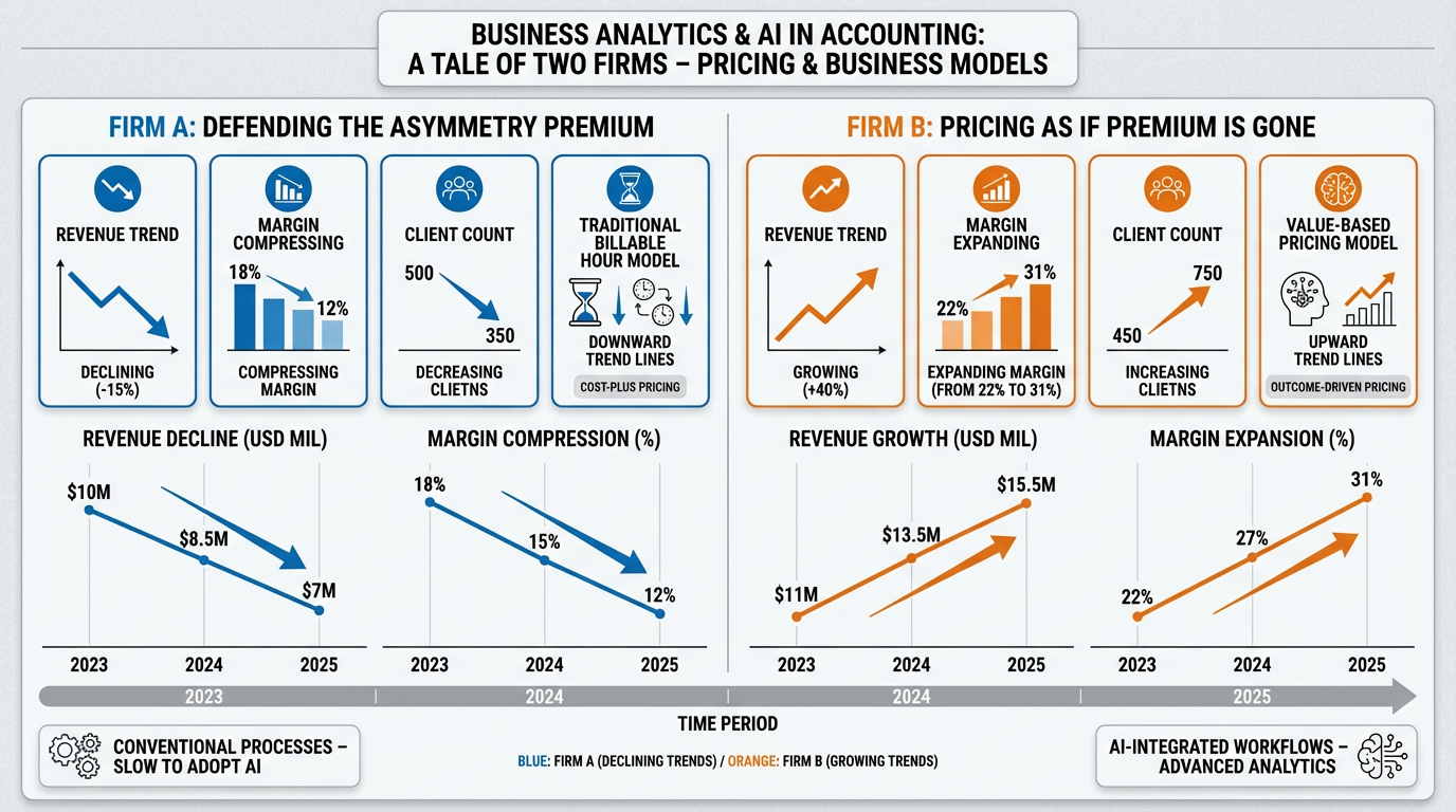 Side-by-side comparison of two accounting firms — one leaning into the asymmetry premium with traditional service delivery, one deliberately pricing as if the premium is already gone — showing three-year revenue, margin, and headcount trajectories