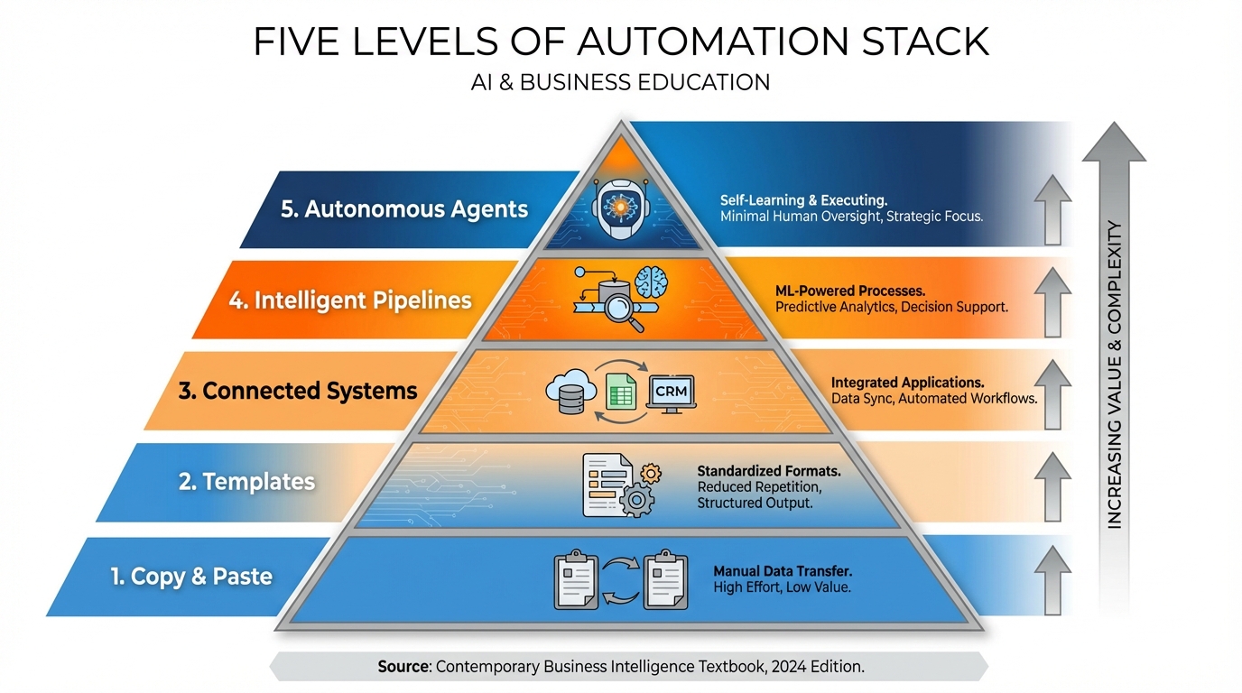 Chapter 6: Building AI Workflows & Automation - AI for Business Innovation