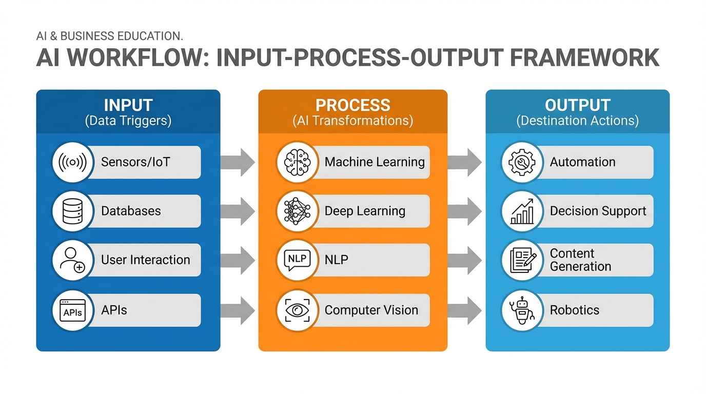 Chapter 6: Building AI Workflows & Automation - AI for Business Innovation
