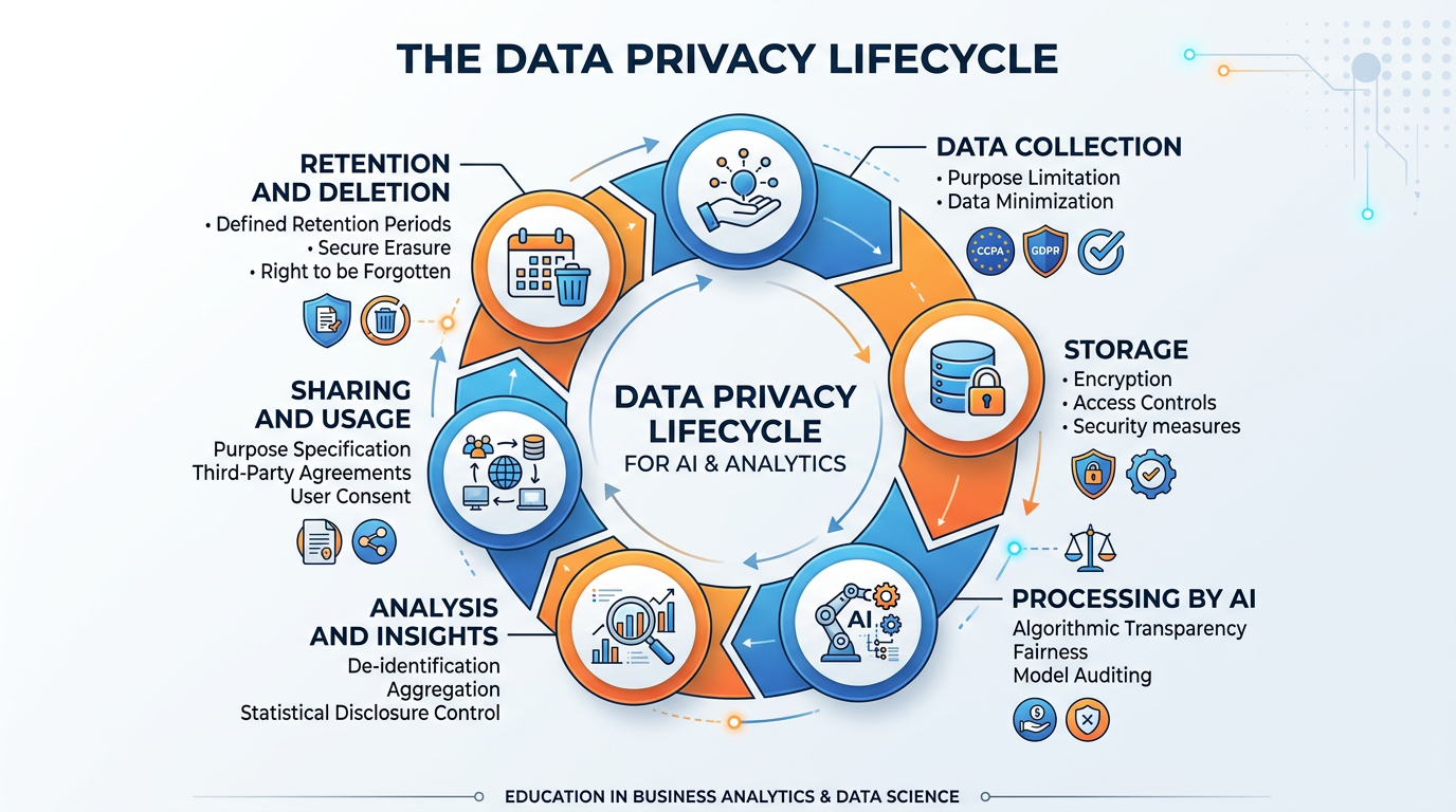 Circular data privacy lifecycle diagram showing stages from data collection through storage, AI processing, analysis, sharing, and deletion with regulatory checkpoints