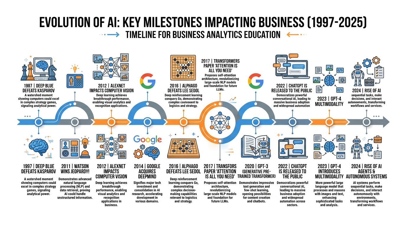 A timeline from 1997 to 2025 showing key AI milestones that impacted business, including Deep Blue, Watson, AlexNet, AlphaGo, GPT-3, and ChatGPT