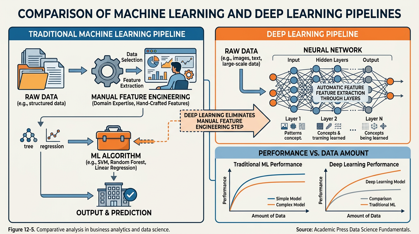 Side-by-side comparison of Traditional Machine Learning pipeline with manual feature engineering versus Deep Learning pipeline with automatic feature extraction