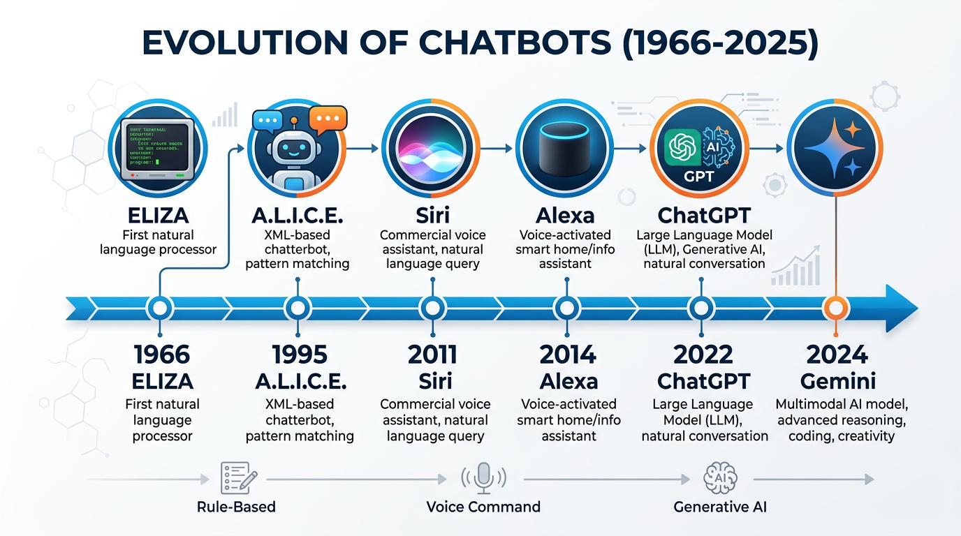 Professional textbook illustration showing the evolution of chatbots from ELIZA (1966) through ALICE, Siri, Alexa, to modern LLM-powered assistants like ChatGPT and Gemini. Clean modern infographic style with blue and orange color scheme, timeline format with labeled milestones.