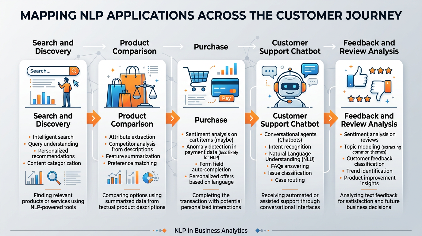 Professional textbook illustration mapping NLP applications across the customer journey — from search and discovery through purchase, support, and feedback analysis. Clean modern infographic style with blue and orange color scheme, horizontal journey map with NLP touchpoints labeled.