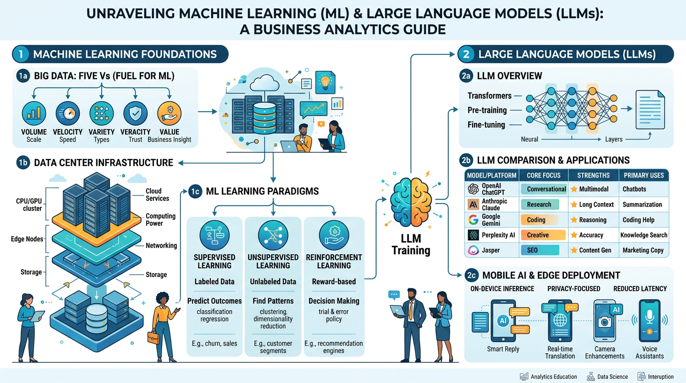 A comprehensive infographic summarizing the concepts of Machine Learning and Large Language Models, including big data, data center infrastructure, LLM comparison across ChatGPT, Claude, Gemini, Perplexity, and Jasper, and mobile AI applications. Clean modern flat design with blue and orange color scheme.