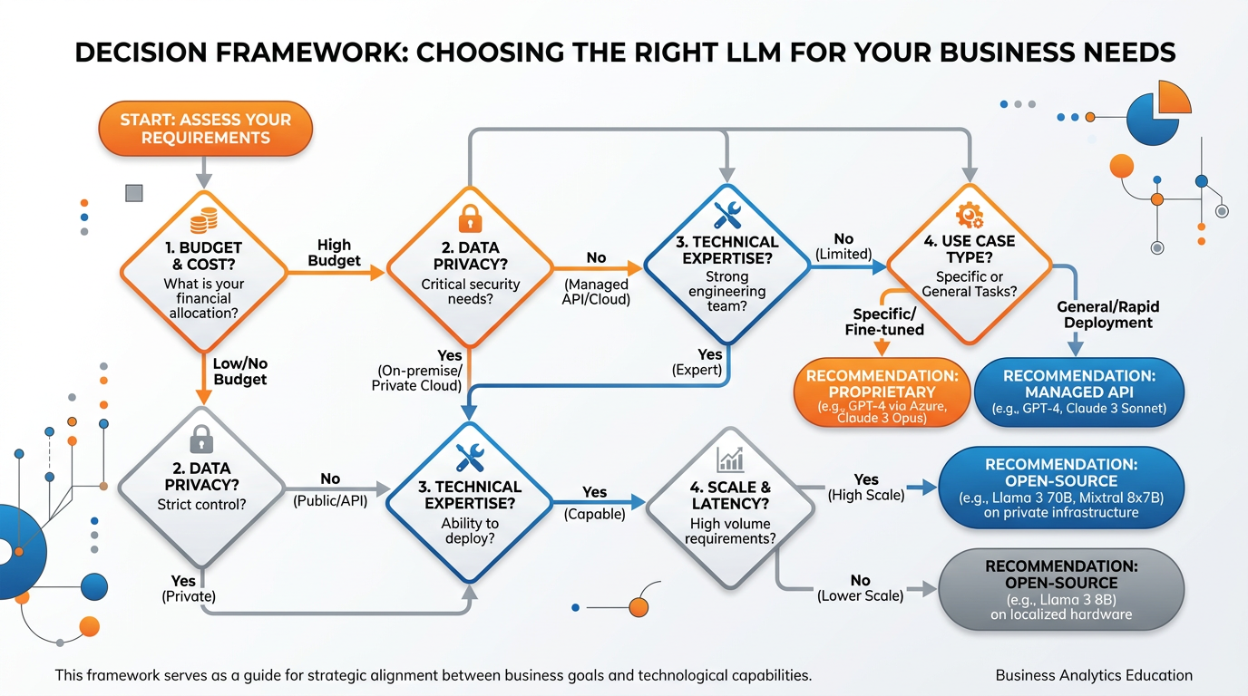 Professional textbook illustration of a decision framework flowchart for choosing between LLMs. Decision points include budget, data privacy, technical expertise, use case, and scale. Leads to recommendations for ChatGPT, Claude, Gemini, Perplexity, or Jasper based on needs. Clean modern infographic style with blue and orange color scheme. White background with labeled components. Business analytics education context. Wide landscape format.