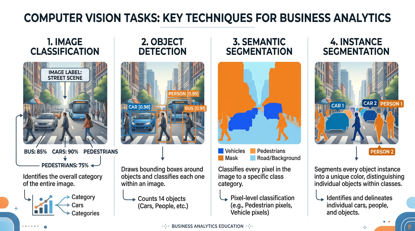Comparison of four key computer vision tasks showing image classification, object detection, semantic segmentation, and instance segmentation
