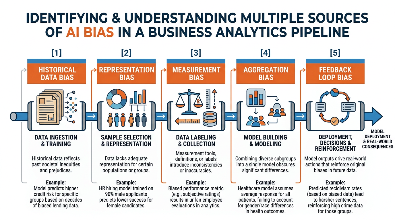 Infographic showing the multiple sources of AI bias including training data bias, model design bias, deployment bias, and feedback loop bias with real-world examples