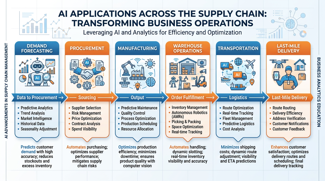 Professional infographic showing AI applications across the supply chain including demand forecasting, inventory optimization, logistics routing, supplier management, and warehouse automation