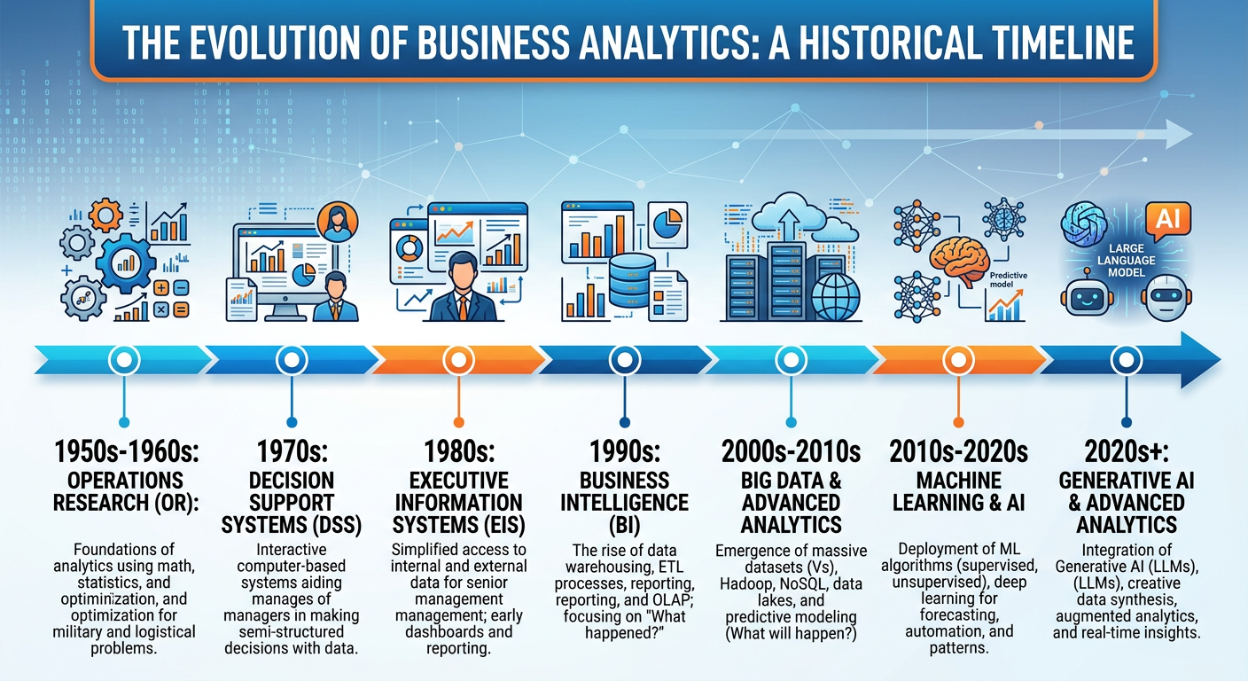 Professional textbook illustration of a modern data and analytics team org chart showing roles including Chief Data Officer, Data Engineer, Data Analyst, Data Scientist, ML Engineer, Analytics Translator, and BI Developer. Clean modern infographic style. Blue and orange color scheme with connecting lines and role description callouts.
