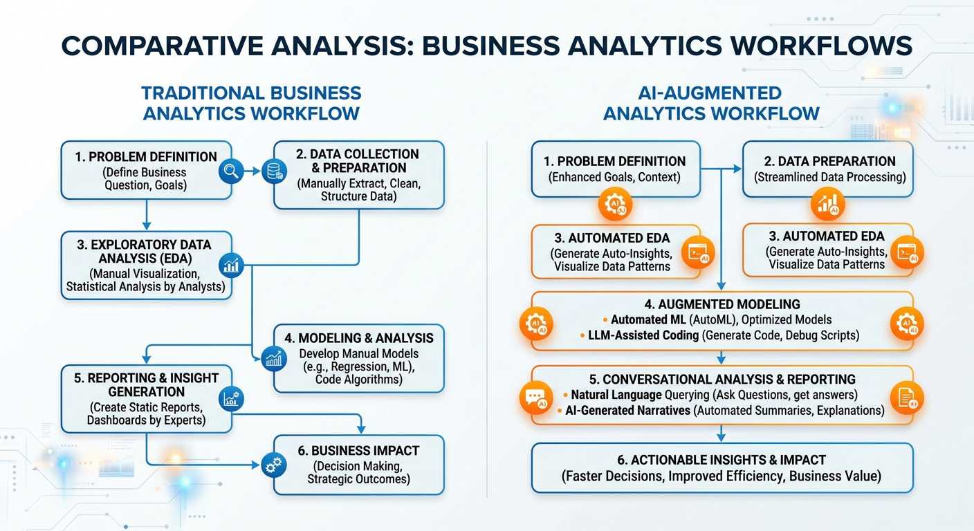 Professional textbook illustration showing a circular diagram of industry sectors where business analytics is applied including retail, healthcare, finance, marketing, supply chain, sports, government, and education. Each sector is labeled with a specific analytics use case example. Clean modern infographic style. Blue and orange color scheme with sector icons and connecting arrows to a central analytics hub.