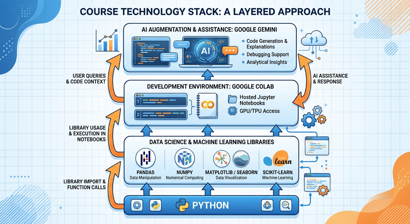 Professional textbook illustration showing a course roadmap for ISM 6405 as a connected journey map with chapter milestones labeled from Chapter 1 Foundations through Chapter 12 Capstone Project. Each milestone shows a key topic and skill icon. Clean modern infographic style. Blue and orange color scheme with a winding path connecting all milestones and a graduation flag at the end.