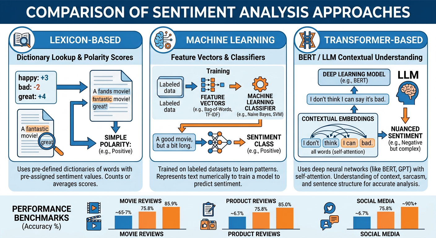 Professional textbook illustration infographic showing three sentiment analysis approaches side by side: Lexicon-Based (dictionary lookup with polarity scores), Machine Learning (feature vectors feeding a classifier), and Transformer-Based (BERT/LLM contextual understanding). Clean modern infographic style. Blue and orange color scheme with accuracy benchmark bars showing transformer superiority across domains.