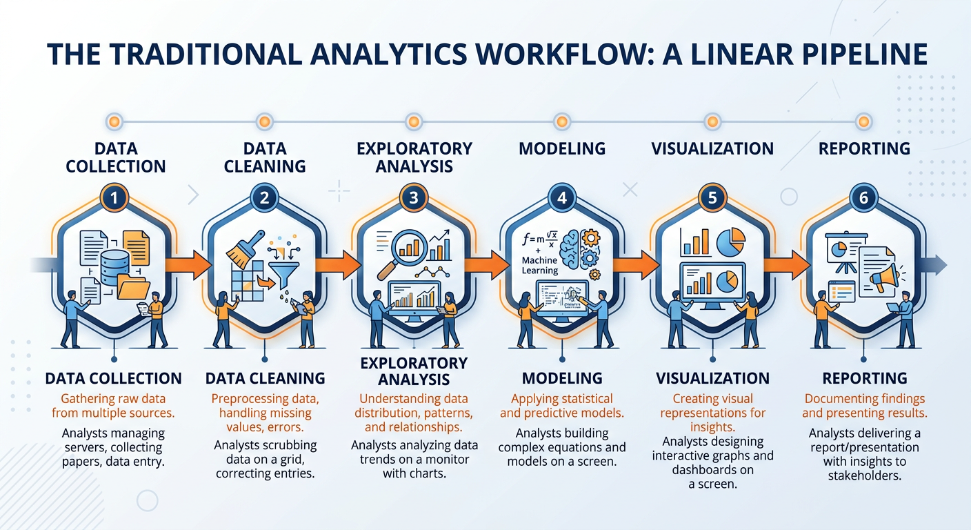 Professional textbook illustration showing the traditional analytics workflow as a linear pipeline with six stages: data collection, data cleaning, exploratory analysis, modeling, visualization, and reporting. Clean modern infographic style. Blue and orange color scheme. Each stage depicted as a connected node with human analyst icons at each step, emphasizing manual effort and sequential processing.