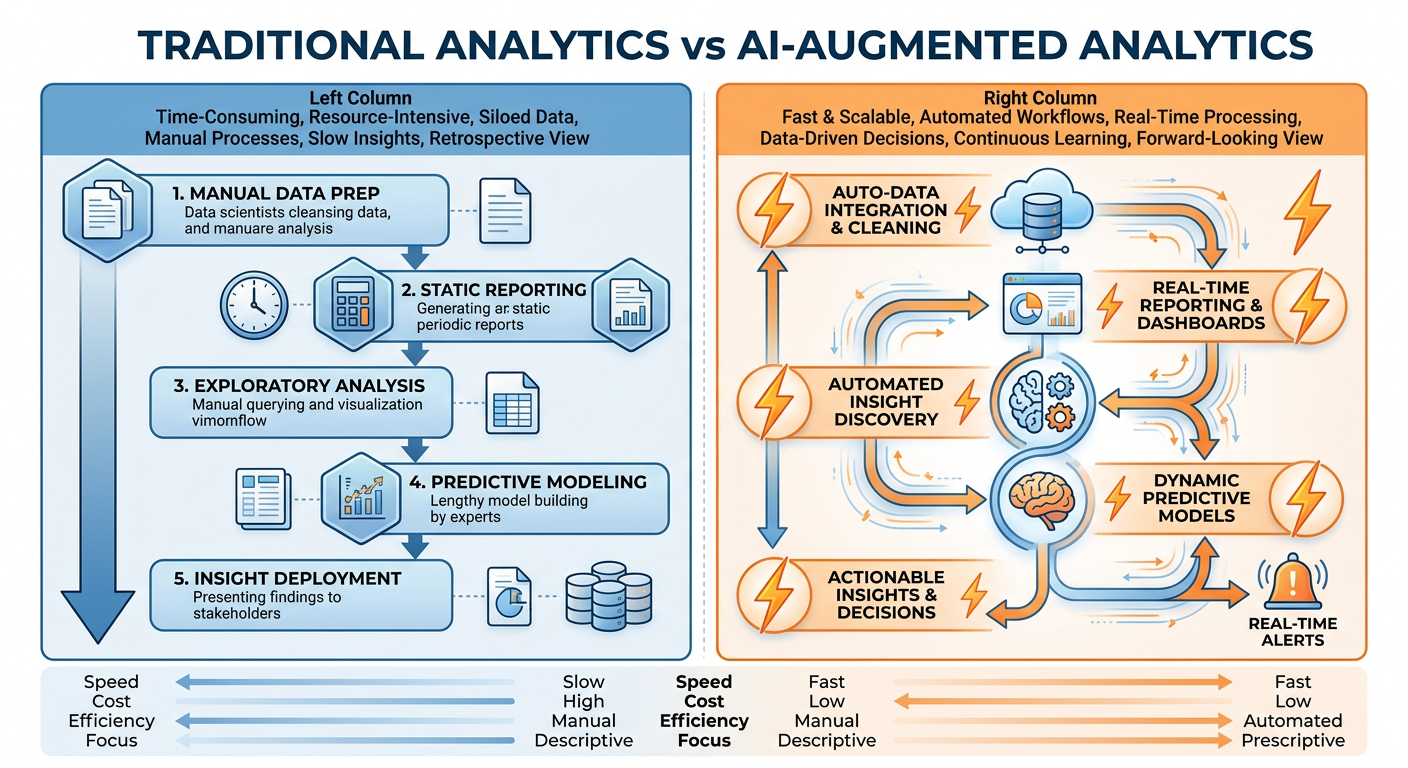 Professional textbook illustration comparing traditional analytics vs AI-augmented analytics as a side-by-side split diagram. Clean modern infographic style. Blue and orange color scheme. Left side shows slow, manual, sequential stages in blue. Right side shows AI-accelerated, parallel, continuous processes in orange, with lightning bolt symbols indicating speed improvements at each stage.
