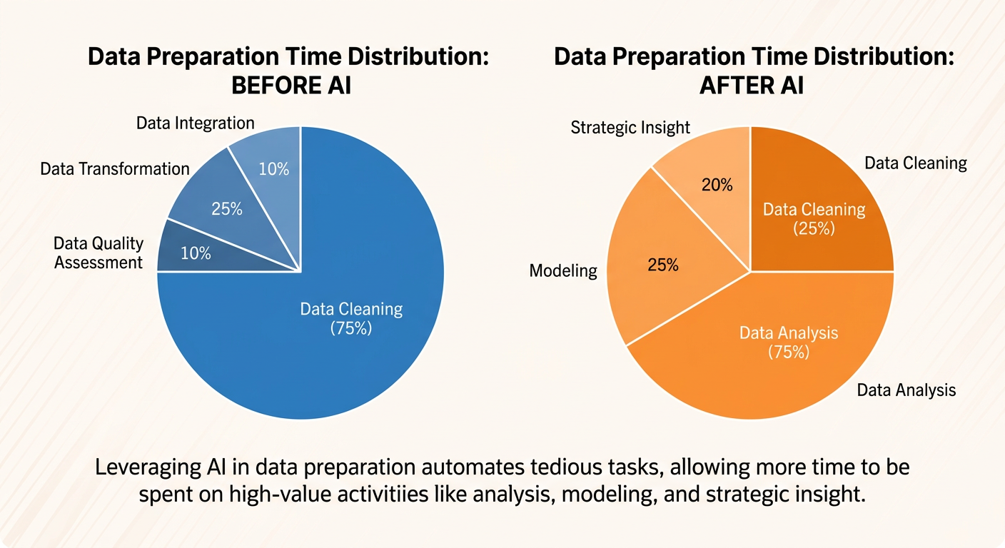 Professional textbook illustration showing the data preparation time distribution before and after AI as two pie charts side by side. Clean modern infographic style. Blue and orange color scheme. Left pie chart shows 75% data cleaning in blue. Right pie chart shows only 25% data cleaning in orange, with the remaining time redistributed toward analysis, modeling, and strategic insight.