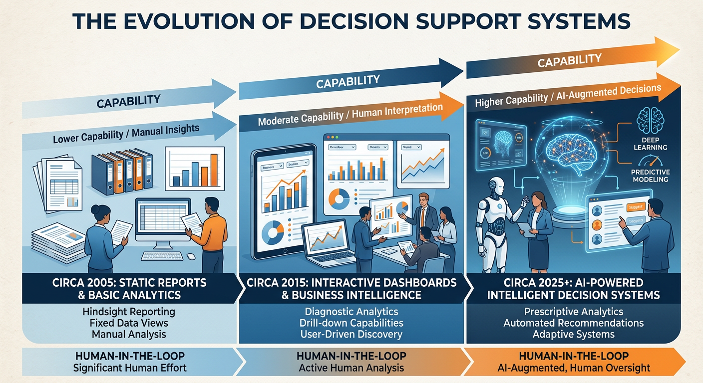 Professional textbook illustration showing the evolution of decision support from static dashboards to AI-powered intelligent decision systems. Clean modern infographic style. Blue and orange color scheme. A timeline from left to right showing static reports circa 2005, interactive dashboards circa 2015, and AI decision engines circa 2025, with increasing capability arrows and human-in-the-loop indicators at each stage.